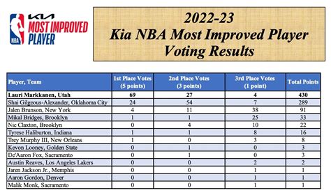 [OC] The 2023 NBA MVP & Awards Vote Tracker : r/nba .